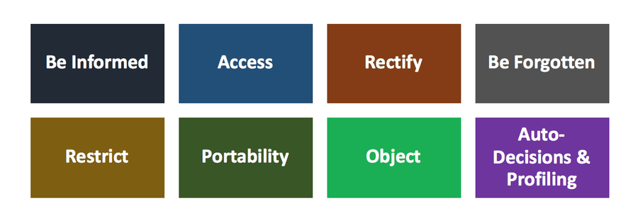 Graphic of your data protection rights. 